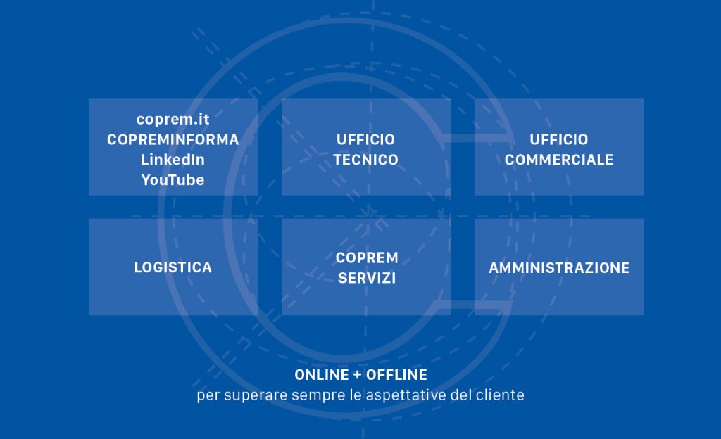 L'ufficio tecnico e l'ufficio commerciale Coprem vogliono garantire al cliente la miglior Customer Experience.