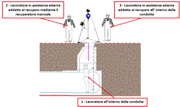 Individuazione delle persone addette all'assistenza del lavoratore impegnato
in uno spazio confinato